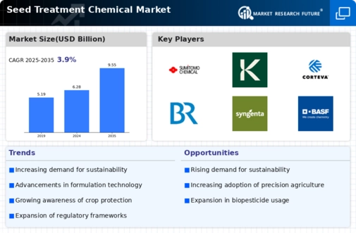 Seed Treatment Chemical Market Infographic