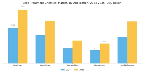 Seed Treatment Chemical Market Segment Image 0
