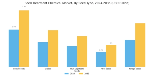 Seed Treatment Chemical Market Segment Image 1
