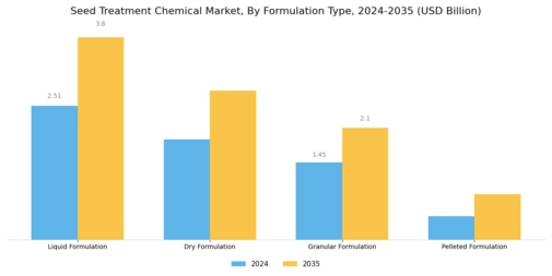 Seed Treatment Chemical Market Segment Image 2