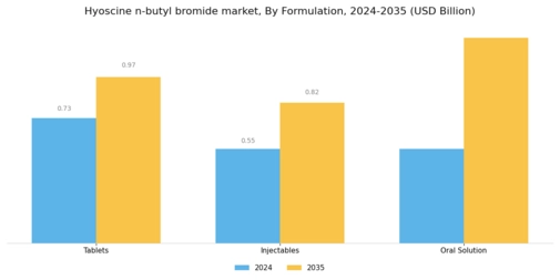 Hyoscine N Butyl Bromide Market Segment Image 1