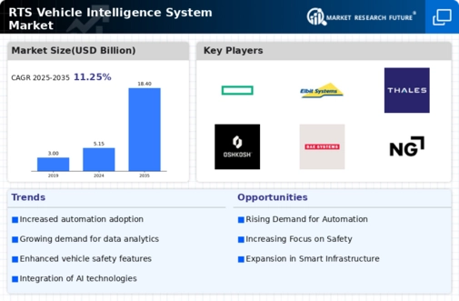 RTS Vehicle Intelligence System Market Infographic