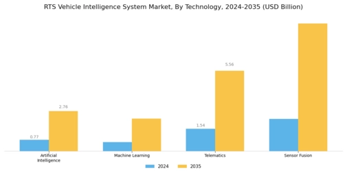 RTS Vehicle Intelligence System Market Segment Image 0