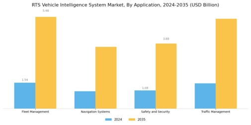 RTS Vehicle Intelligence System Market Segment Image 1