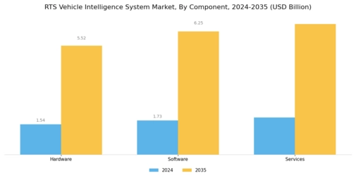 RTS Vehicle Intelligence System Market Segment Image 3
