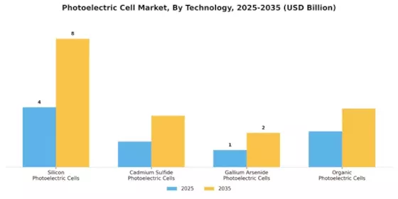 Photoelectric Cell Market Segment Image 0