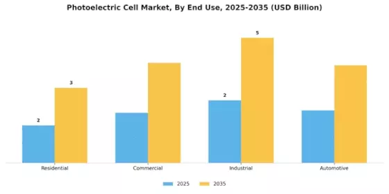 Photoelectric Cell Market Segment Image 2