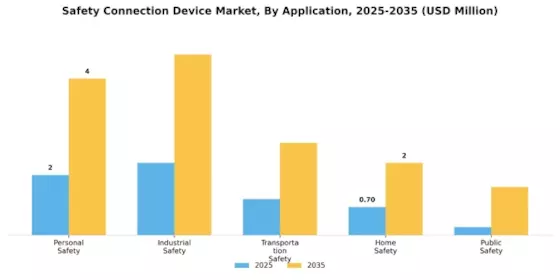 Safety Connection Device Market Segment Image 0