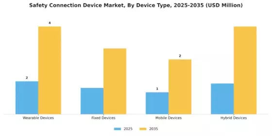 Safety Connection Device Market Segment Image 1