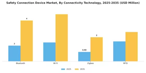 Safety Connection Device Market Segment Image 3