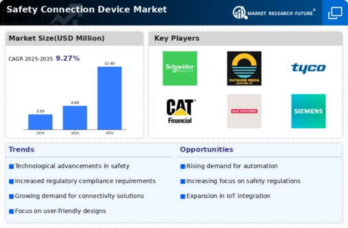 Safety Connection Device Market Infographic