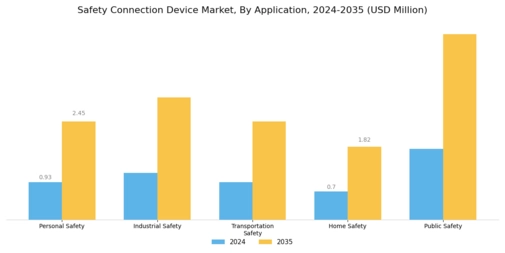 Safety Connection Device Market Segment Image 0