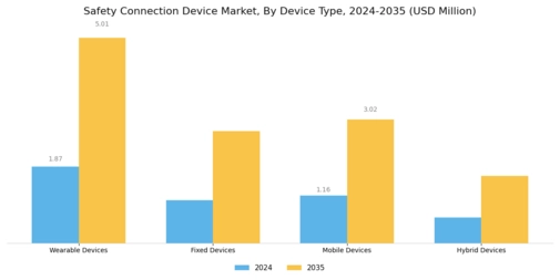 Safety Connection Device Market Segment Image 1