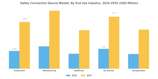 Safety Connection Device Market Segment Image 2