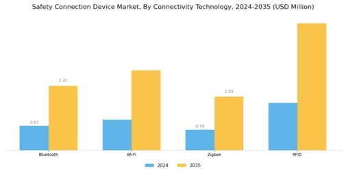 Safety Connection Device Market Segment Image 3