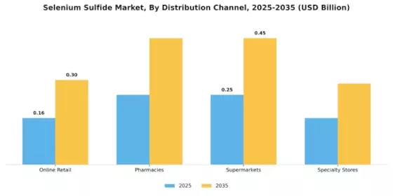 Selenium Sulfide Market Segment Image 3