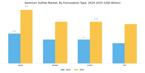 Selenium Sulfide Market Segment Image 1