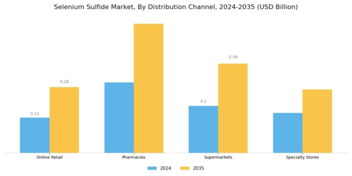 Selenium Sulfide Market Segment Image 3