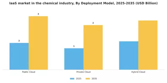 Iaas In Chemical Industry Market Segment Image 1