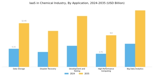 Iaas In Chemical Industry Market Segment Image 0
