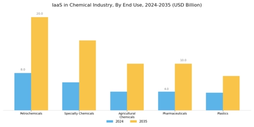 Iaas In Chemical Industry Market Segment Image 1