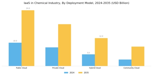 Iaas In Chemical Industry Market Segment Image 2