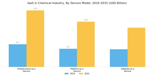 Iaas In Chemical Industry Market Segment Image 3