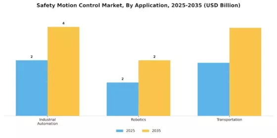Safety Motion Control Market Segment Image 0