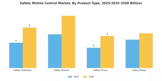Safety Motion Control Market Segment Image 1