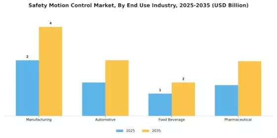 Safety Motion Control Market Segment Image 2