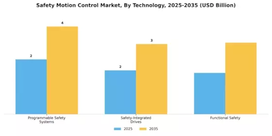 Safety Motion Control Market Segment Image 3