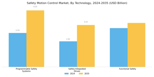 Safety Motion Control Market Segment Image 3