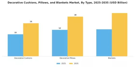 Decorative Cushions Pillows Blanket Market Segment Image 0