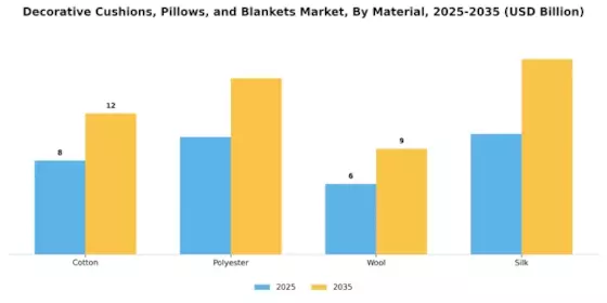 Decorative Cushions Pillows Blanket Market Segment Image 1