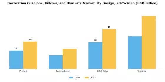 Decorative Cushions Pillows Blanket Market Segment Image 2