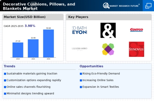 Decorative Cushions Pillows Blanket Market Infographic