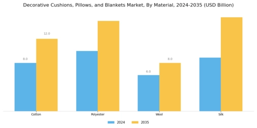 Decorative Cushions Pillows Blanket Market Segment Image 1