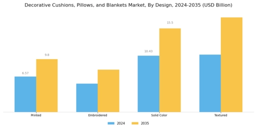 Decorative Cushions Pillows Blanket Market Segment Image 2
