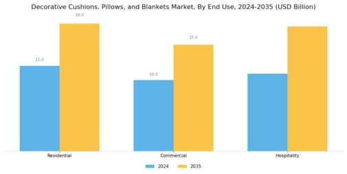 Decorative Cushions Pillows Blanket Market Segment Image 3