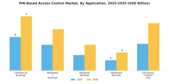 PIN Based Access Control Market Segment Image 0