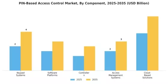 PIN Based Access Control Market Segment Image 1
