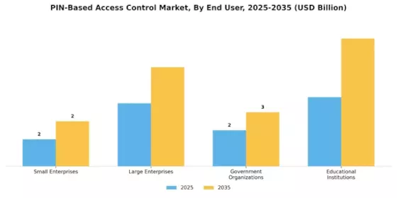 PIN Based Access Control Market Segment Image 2