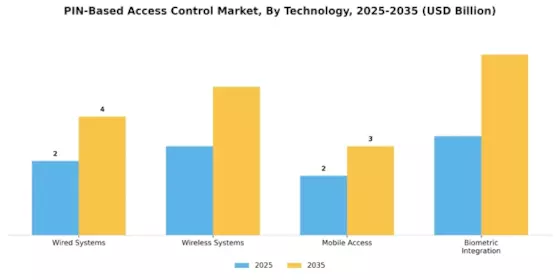 PIN Based Access Control Market Segment Image 3