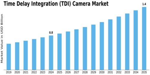 Time Delay Integration Camera Market Size