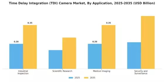 Time Delay Integration Camera Market Segment Image 0