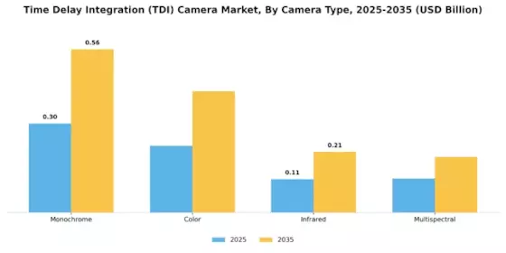 Time Delay Integration Camera Market Segment Image 2