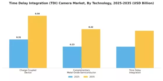 Time Delay Integration Camera Market Segment Image 3