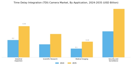 Time Delay Integration Camera Market Segment Image 0