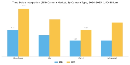 Time Delay Integration Camera Market Segment Image 2