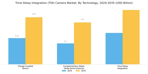 Time Delay Integration Camera Market Segment Image 3